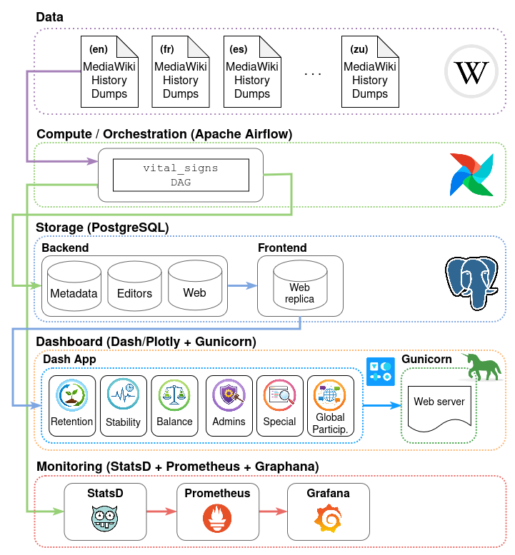 GitHub - WikiCommunityHealth/vital-signs-pipeline · GitHub